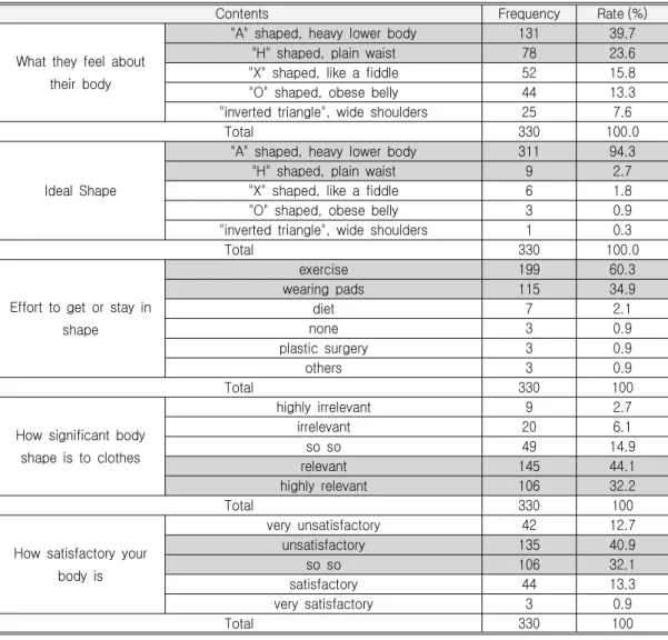Table 2. Self Body Image Perception