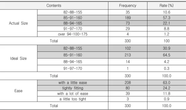 Table 3 shows the results of the survey on ideal size of a jacket and what size they choose for them considering their own body shape