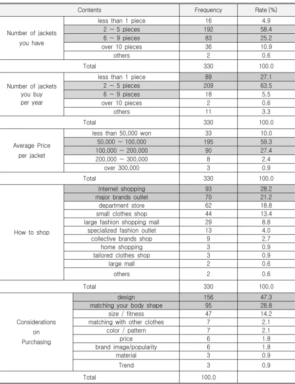 Table 4. Facts on Purchasing Jackets