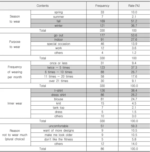 Table 5 shows that the season when they wear the jackets, the purpose of the wear, how often they wear jackets per month, what to wear to go with the jacket, and if they wear jackets once of never why they don't use jackets much.