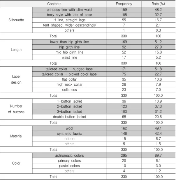 Table 6. Preferred Design