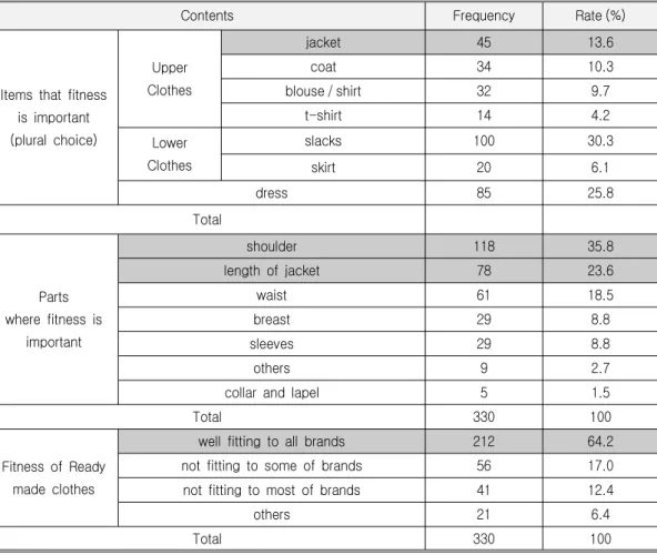 Table 7. Fit of Jackets