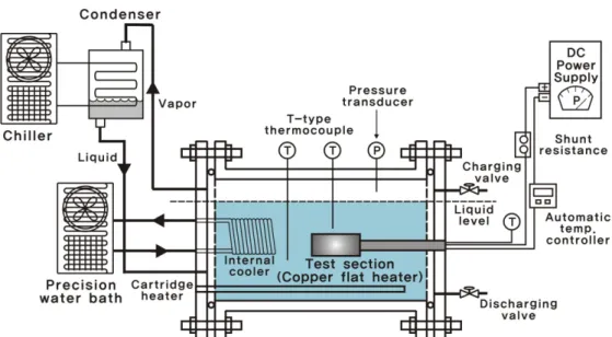 Fig.  1    Schematic  of  pool  boiling  test  facility  using  a  flat  copper  heater.