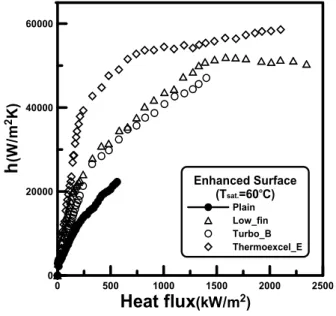 Fig. 6   HTCs  of  tested  water  to  low  heat  flux  on  various  tube  up  to  200  kW/m 2 .나  열유속이  증가하여  임계  열유속에  가까워지면 열전달  표면에서  열전달  성능을  지배하는  요소는 기포의  발생이  아니라  기포의  원활한  이탈과  액체 상태의  작동유체가  비등이  발생하는  열전달  표면에 얼마나  잘  공급될  수  있는지  여부이다