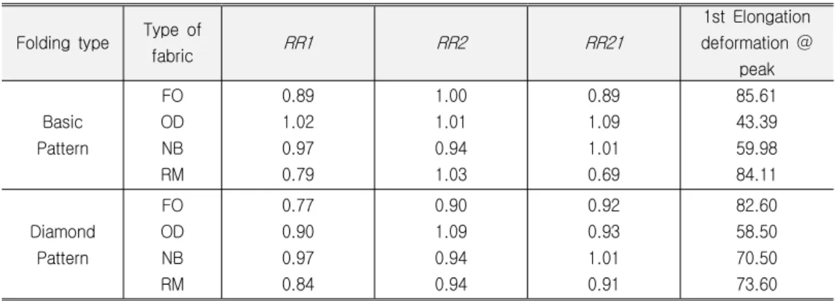Table  5.  Correlation  in  the  "Basic  Pattern"  Specimen Fabric