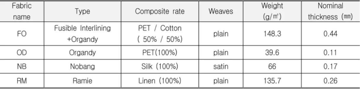 Table  1.  Characteristics  of  the  Fabric  Samples Fabric 