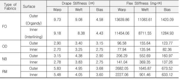 Table  2.  Stiffness  of  the  Fabric  Samples Type  of 