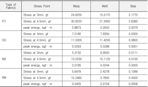Table  3.  Tensile  Properties  of  the  Fabric  Samples  Type  of 