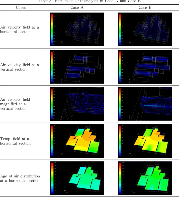 Table  3    Results  of  CFD  analysis  in  Case  A  and  Case  B