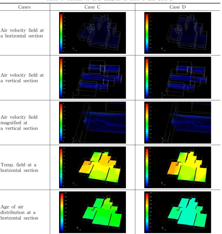 Table  4    Results  of  CFD  analysis  in  Case  C  and  Case  D