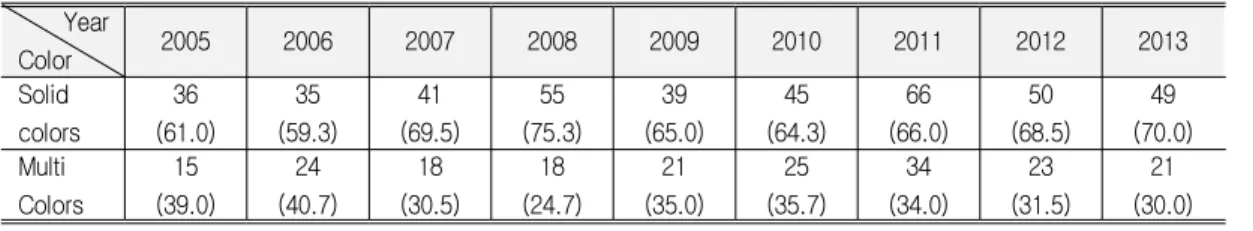 Table 7. Black was most popular excluding 2007, 2008, and 2013 when white prevailed.