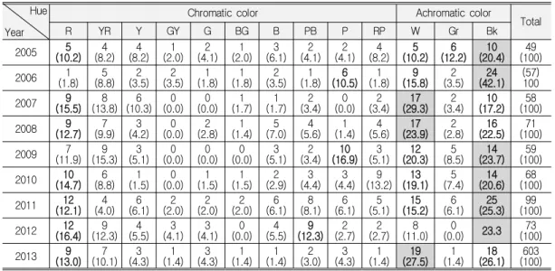Table 8. Red Carpet Dress Fabric Sensation frequency (%)