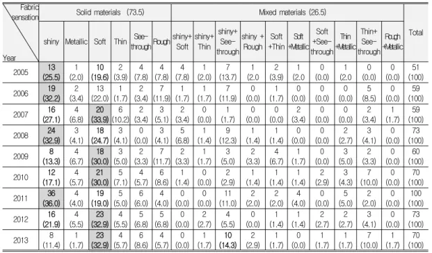 Table 9. Chronological Trend of Red Carpet Dress Fabric Sensation frequency (%) Fabric