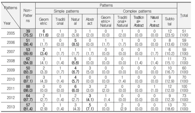 Table 11. Chronological Trend of Red Carpet Dress Patterns frequency (%)