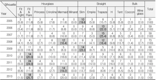 Table 3. Red Carpet Dress Neckline frequency (%)