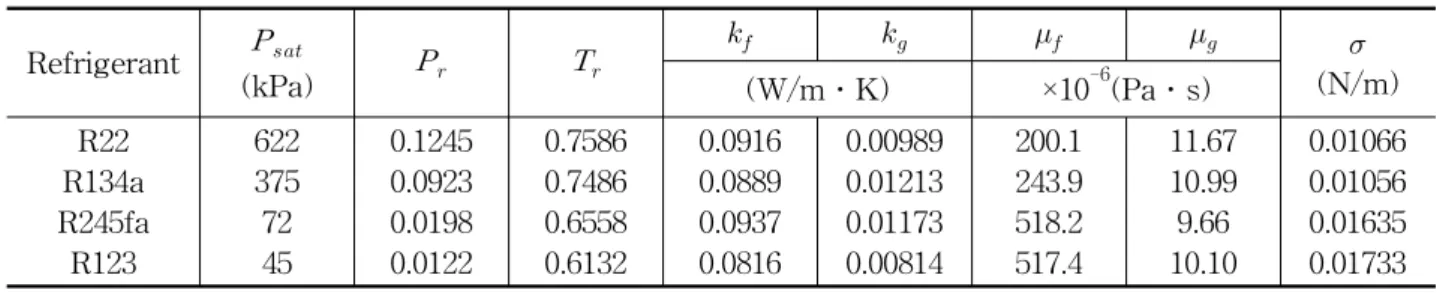 Table  2    Some  properties  of  tested  refrigerants  at  7℃ Refrigerant   (kPa)              (N/m) (W/m․K) ×10 -6 (Pa․s) R22 R134a R245fa R123 6223757245 0.12450.09230.01980.0122 0.75860.74860.65580.6132 0.09160.08890.09370.0816 0.00989