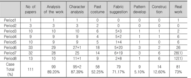Table  5.  Research  Methods  in  Papers  Relating  to  Costume  Production