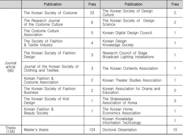 Table  1.  Distribution  of  Publication  Methods 