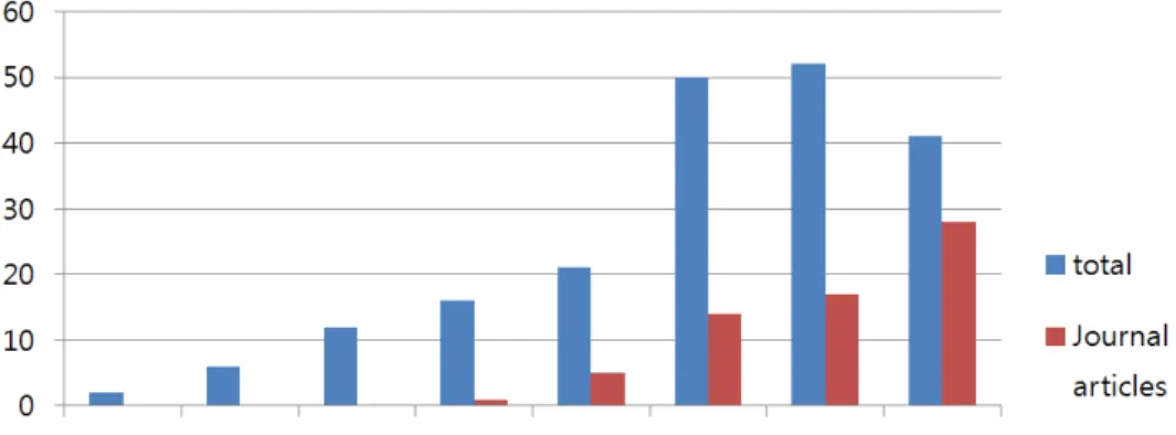 Figure  1.  Publications  Relating  to  Stage  Costumes  by  Periods Ⅲ.  연구  결과  및  고찰     1