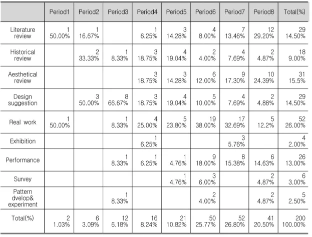 Table  3.  Research  Methods  according  to  Chronological  Periods