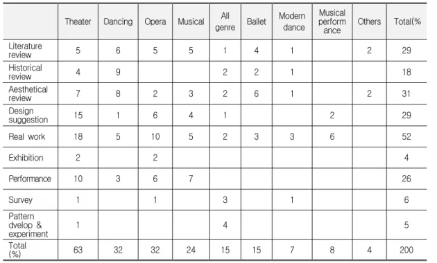 Table  4.  Research  Methods  according  to  Genre  of  stages