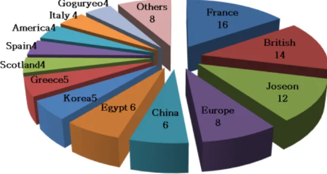Figure  4.  Geographical  Backgrounds  of  Costumes  in  Performing  Arts 
