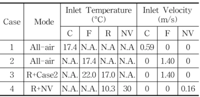 Table  1    Calculation  conditions Case   Mode Inlet  Temperature (°C) Inlet  Velocity (m/s) C F R NV C F NV