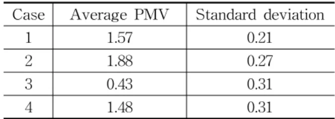 Table  4    Calculation  results  of  PMV Case Average  PMV Standard  deviation