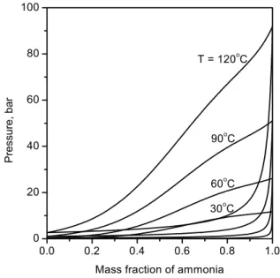 Fig.  2    Saturated  pressures  of  ammonia-water  mixture  at  various  temperatures.