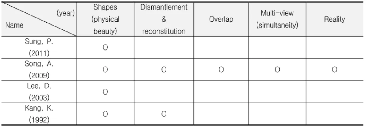 Table  1.  Cubism  Fashion’s  Formativeness  Based  on  Preceding  Studies