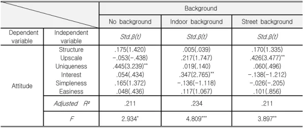 Table  5.  Effect  of  Consumer  Sensibility  Responses  to  Attitude