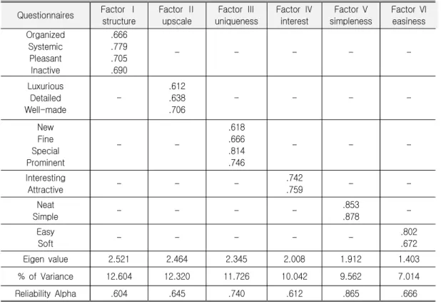 Table  3.  Factor  Analysis  of  the  Sensibility  Responses  toward  Product  Photos