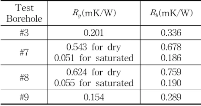 Table  4    Thermal  resistances  of  grouting  materials  and  boreholes