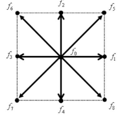 Fig.  2    The  D2Q9  lattice  model.