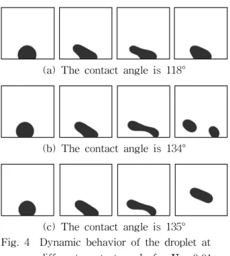 Fig.  4    Dynamic  behavior  of  the  droplet  at  different  contact  angle  for    .