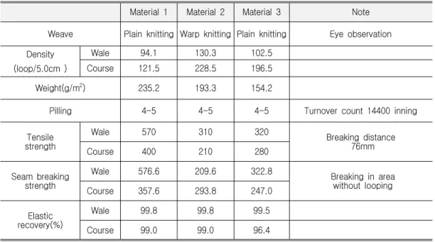 Table  1.  Fabric  Properties