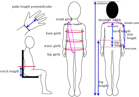 Figure  1.  Method  of  Body  Measurement 덮는  긴  소매와  스커트가  달린  것으로  하였다.  학령 기  아동의  경우  성인에  비해  상대적으로  목길이가  길지  않아  칼라가  없는  스타일과  신체  노출이  적은  스타일을  소비자들이  선호하였다