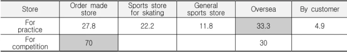 Table  4.  How  to  Get  Figure  Skating  Wear