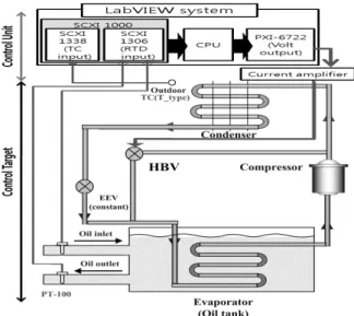Fig.  6    Control  system  of  an  oil  cooler.