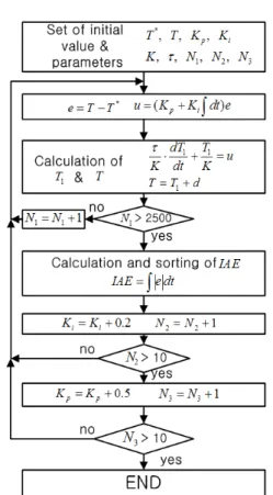 Fig.  10    Simulation  flow  chart.