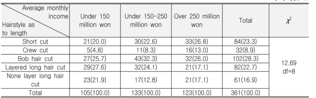 Table  8.  Relations  between  Average  Monthly  Income  and  Favorite  Hairstyle