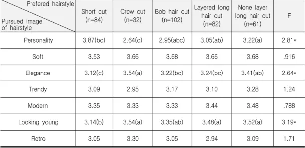 Table  10.  Difference  of  Pursued-Image  of  Hairstyle  according  to  Favorite  Hairstyle              (N=404)     4