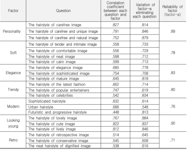 Table  3.  Reliability  of  Every  Question  on  Pursued-Image  of  Hairstyle