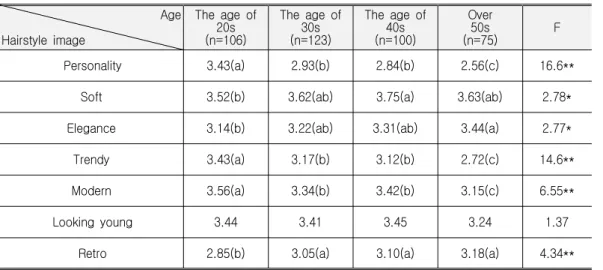 Table  4.  Difference  of  Preference  on  Pursued-Image  of  Hairstyle  according  to  Age