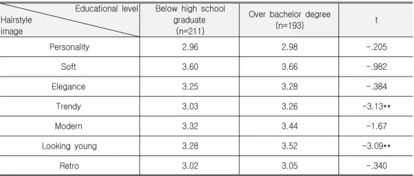 Table  6.  The  Difference  of  Preference  on  Pursued-Image  of  Hairstyle  according  to  Educational  Level                                                                                                                                                 