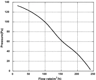 Fig.  2    Performance  curve  of  the  bathroom  fan.