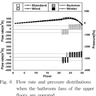 Fig.  6    Flow  rate  and  pressure  distributions  when  the  bathroom  fans  of  the  upper  floors  are  operated.