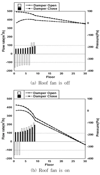 Fig.  8    Flow  rate  and  pressure  distributions  and  the  effect  of  roof  fan  operation  when  the  bathroom  fans  of  the  lower  floors  are  operated.