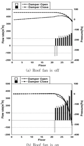 Fig.  9    Flow  rate  and  pressure  distributions  and  the  effect  of  roof  fan  operation  when  the  bathroom  fans  of  the  upper  floors  are  operated.