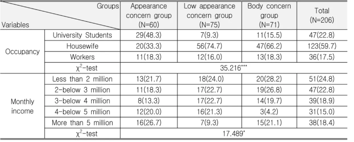 Table  6.  Demographic  Characteristics  by  Appearance  Concern       Groups Variables Appearance  concern  group(N=60) Low  appearance concern  group(N=75) Body  concern group (N=71) Total (N=206) Occupancy University  Students 29(48.3) 7(9.3) 11(15.5) 4